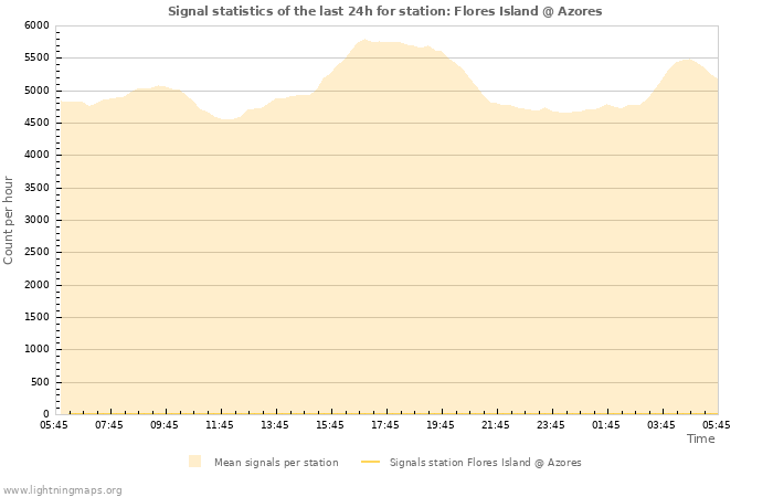 Graphs: Signal statistics