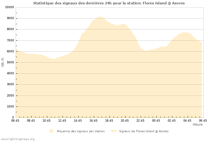 Graphes: Statistique des signaux