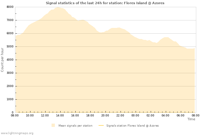 Grafikonok: Signal statistics