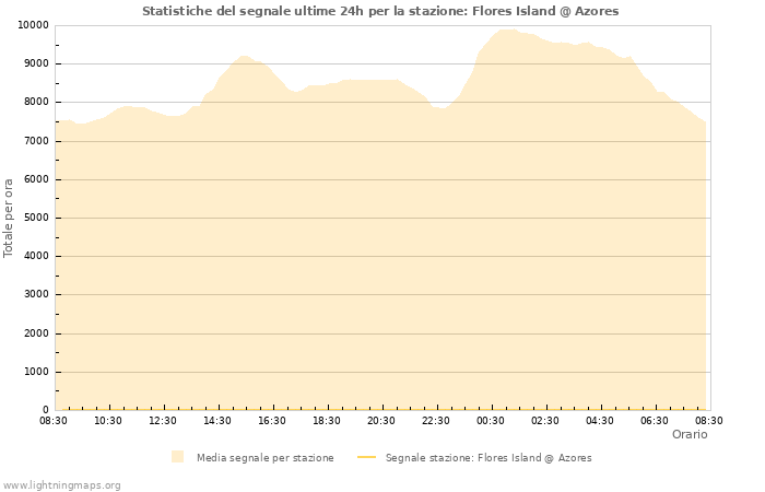 Grafico: Statistiche del segnale