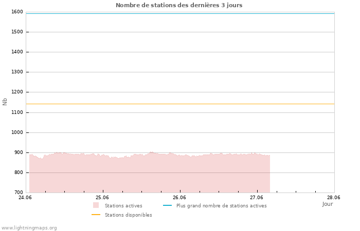 Graphes: Nombre de stations