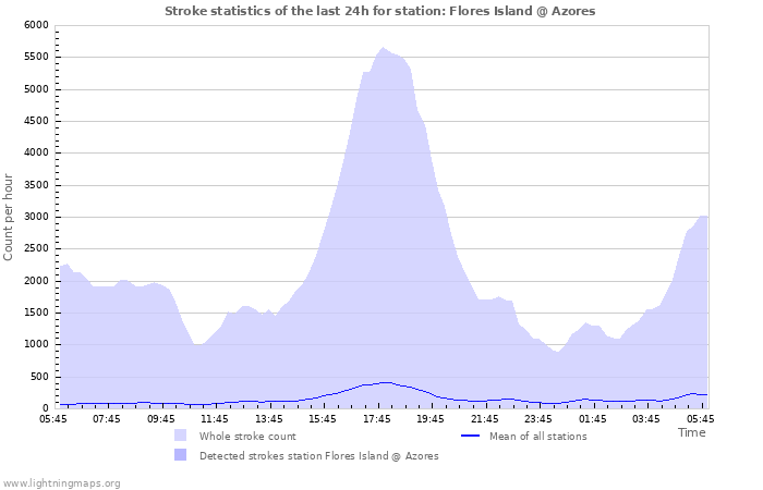 Graphs: Stroke statistics