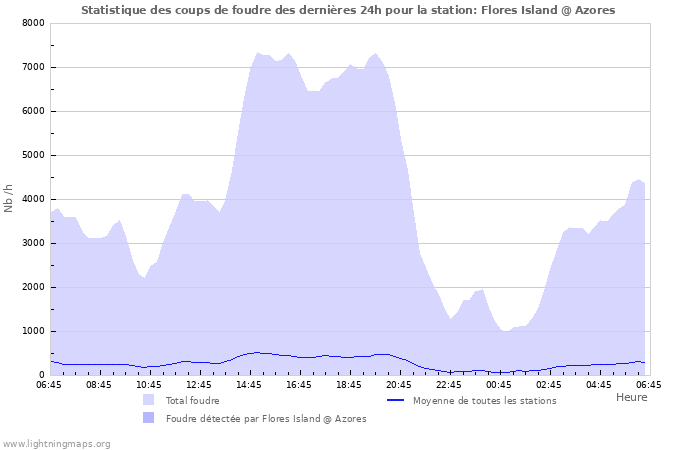 Graphes: Statistique des coups de foudre