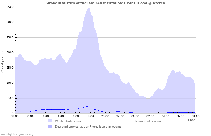 Grafikonok: Stroke statistics