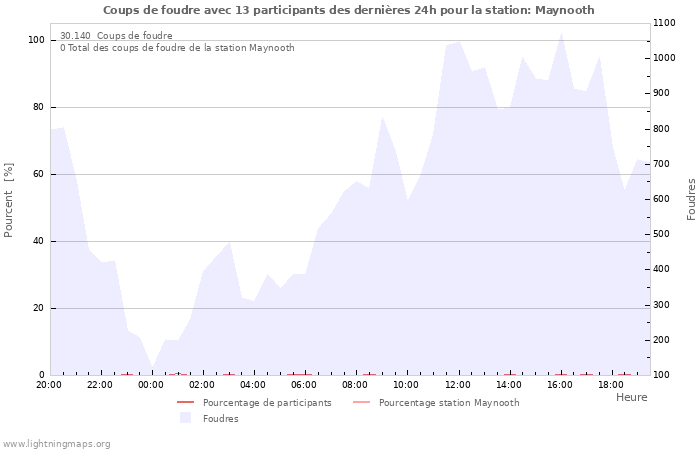 Graphes