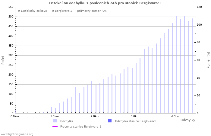 Grafy: Detekcí na odchylku