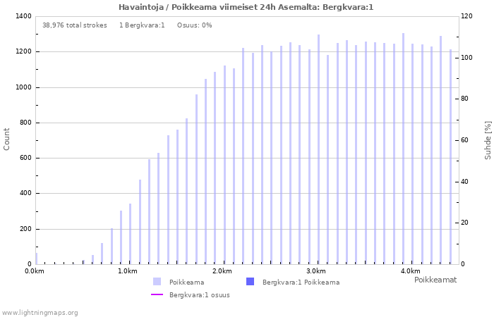 Graafit: Havaintoja / Poikkeama