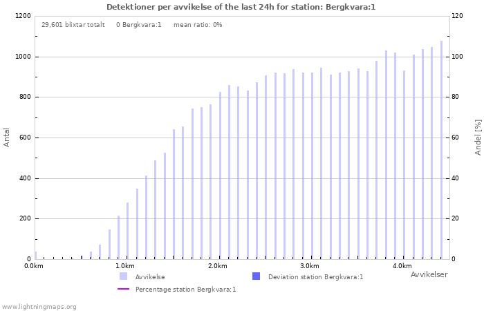 Grafer: Detektioner per avvikelse