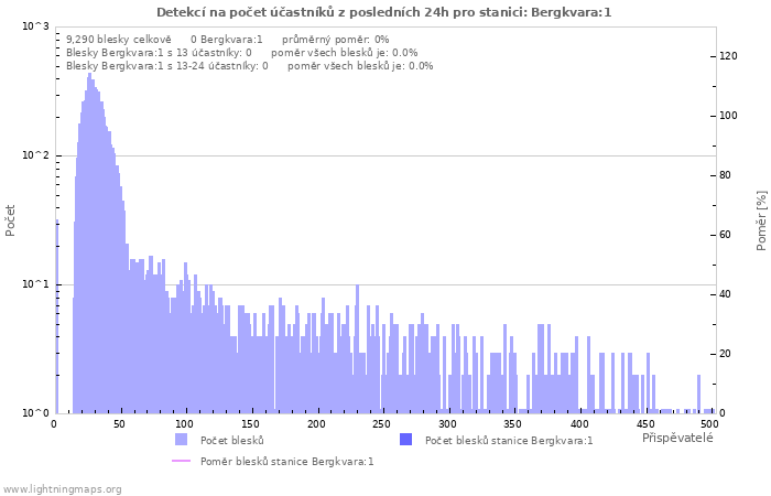 Grafy: Detekcí na počet účastníků