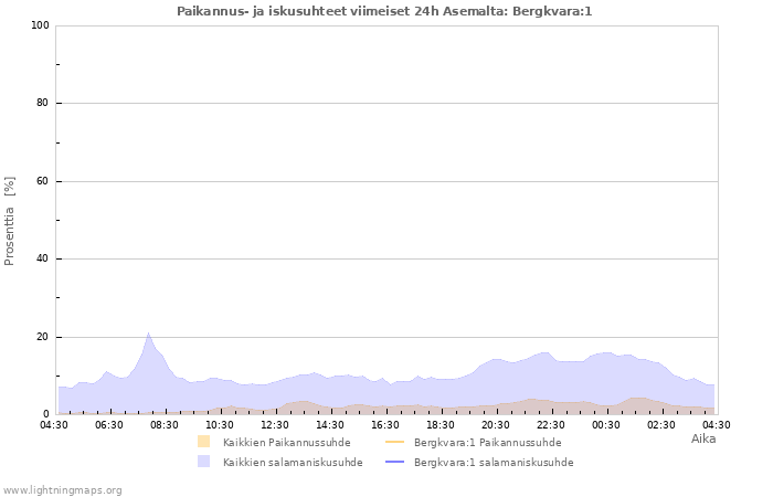 Graafit: Paikannus- ja iskusuhteet