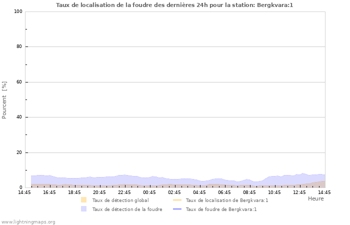 Graphes: Taux de localisation de la foudre