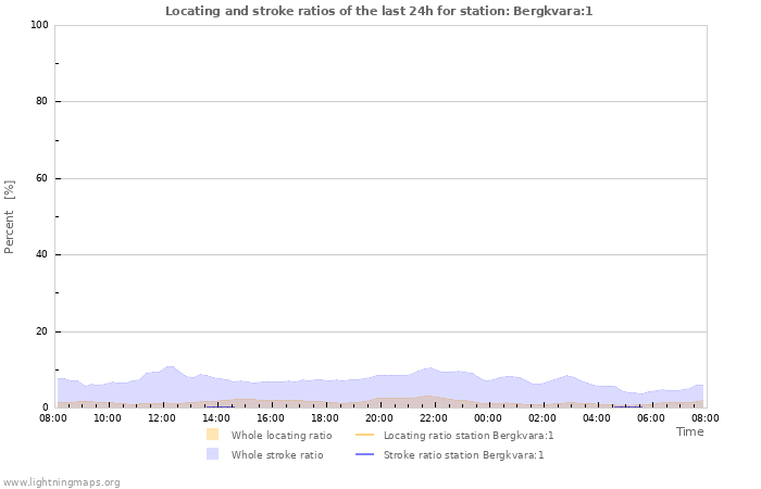 Grafikonok: Locating and stroke ratios