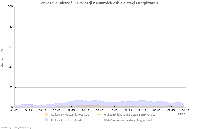 Wykresy: Wskaźniki uderzeń i lokalizacji