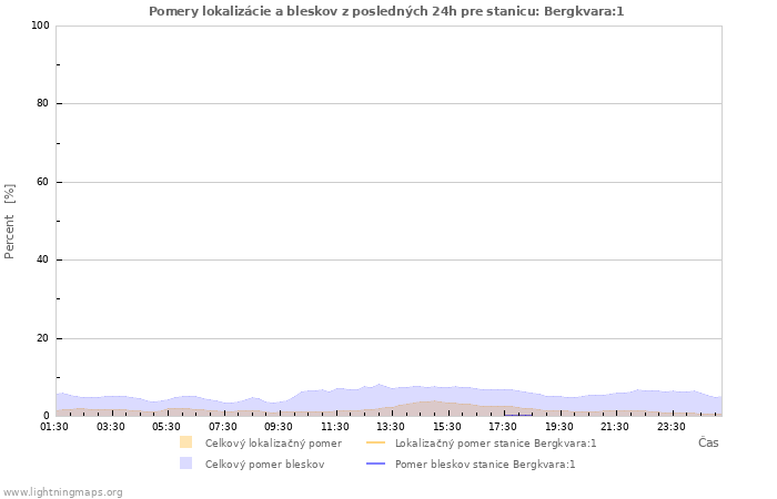 Grafy: Pomery lokalizácie a bleskov