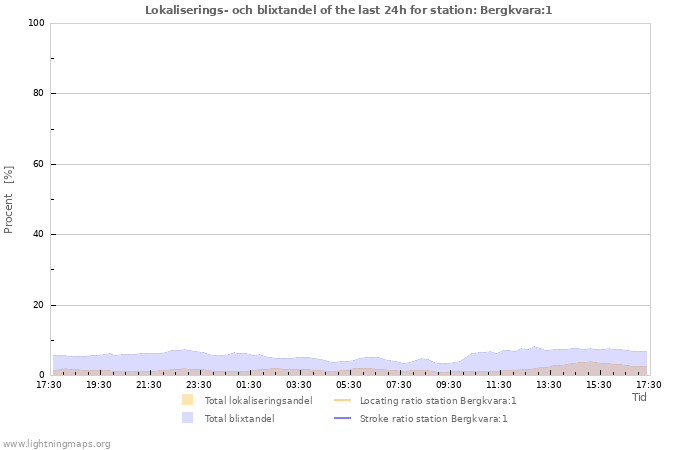 Grafer: Lokaliserings- och blixtandel
