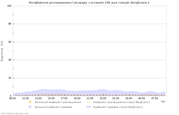 Графіки: Коефіцієнти розташування і розряду