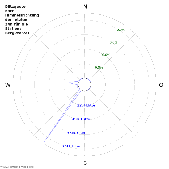 Diagramme: Blitzquote nach Himmelsrichtung