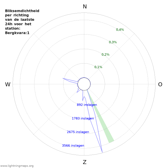 Grafieken: Bliksemdichtheid per richting