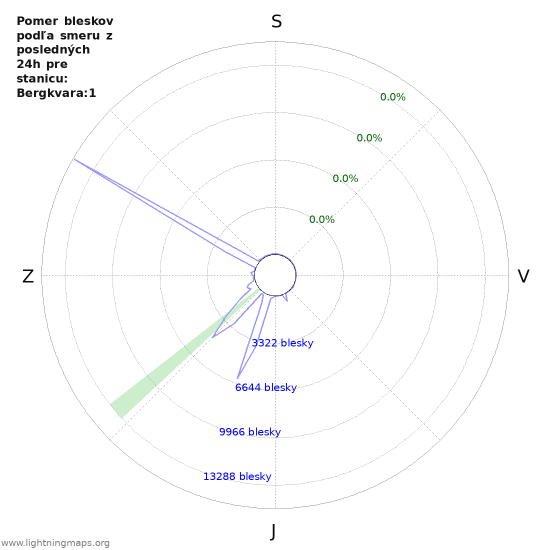 Grafy: Pomer bleskov podľa smeru