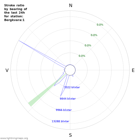 Grafer: Stroke ratio by bearing