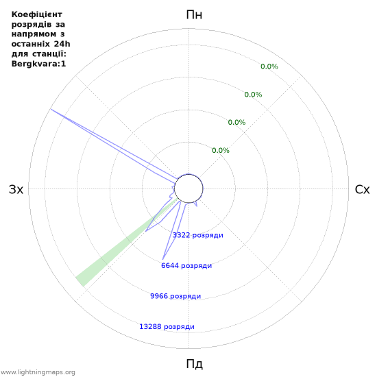 Графіки: Коефіцієнт розрядів за напрямом