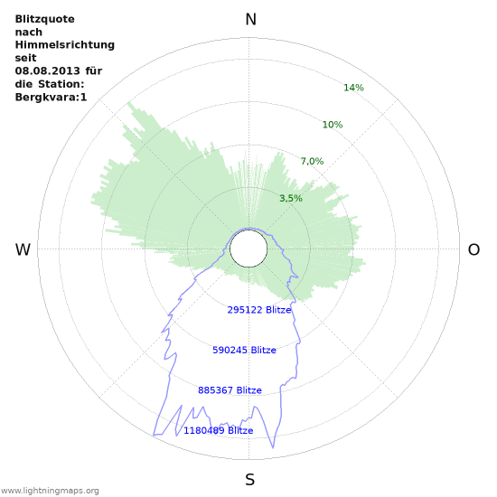 Diagramme