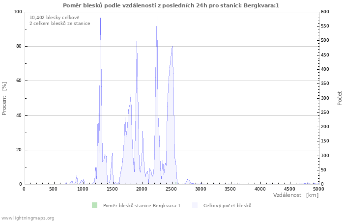 Grafy: Poměr blesků podle vzdálenosti