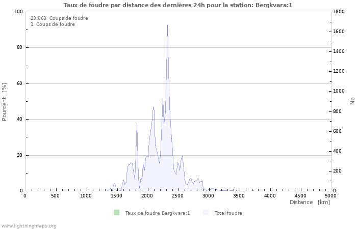 Graphes: Taux de foudre par distance