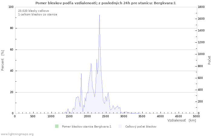 Grafy: Pomer bleskov podľa vzdialenosti;