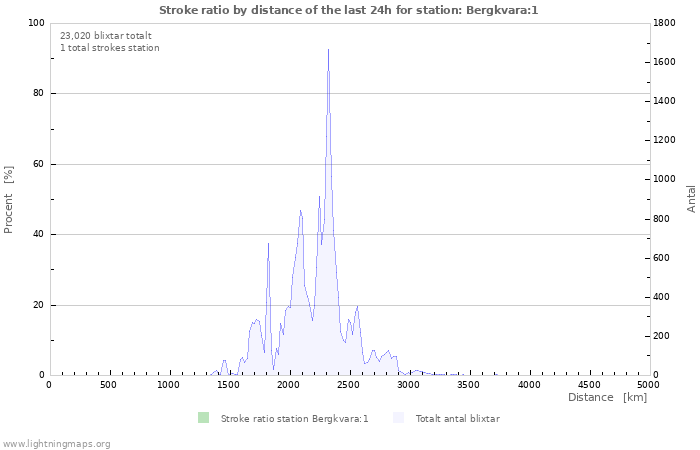 Grafer: Stroke ratio by distance