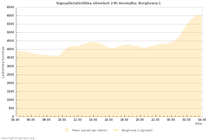 Graafit: Signaalistatistiikka