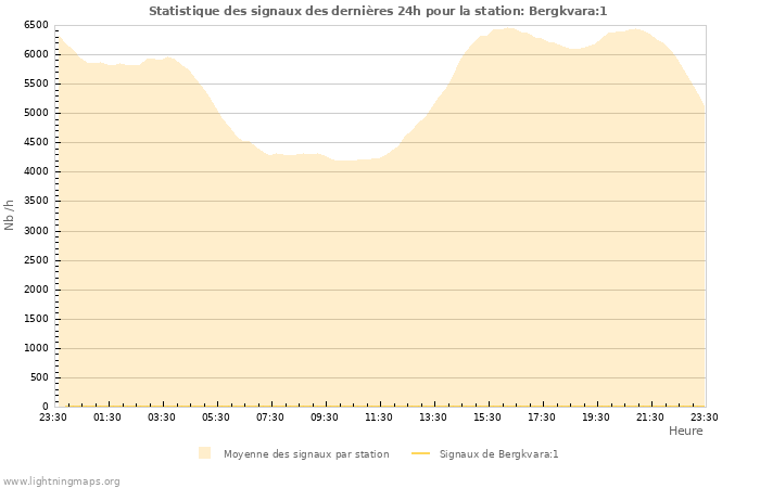 Graphes: Statistique des signaux
