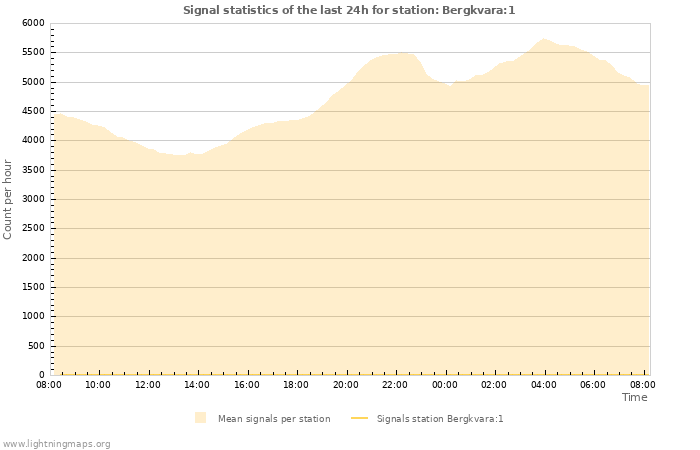 Grafikonok: Signal statistics