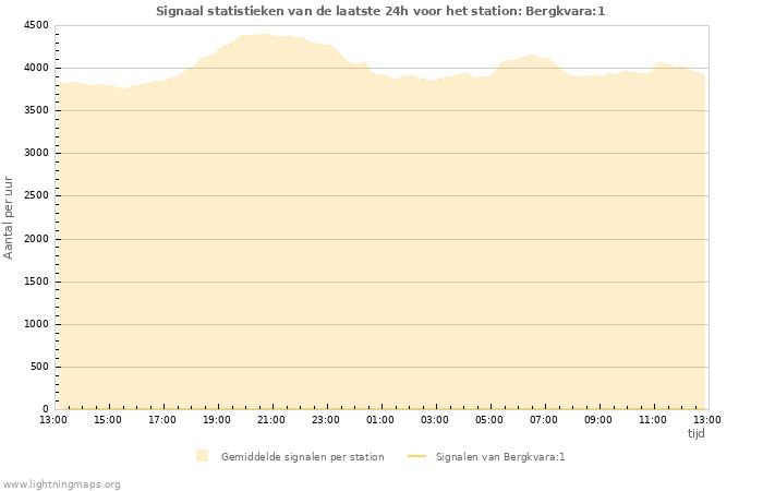 Grafieken: Signaal statistieken