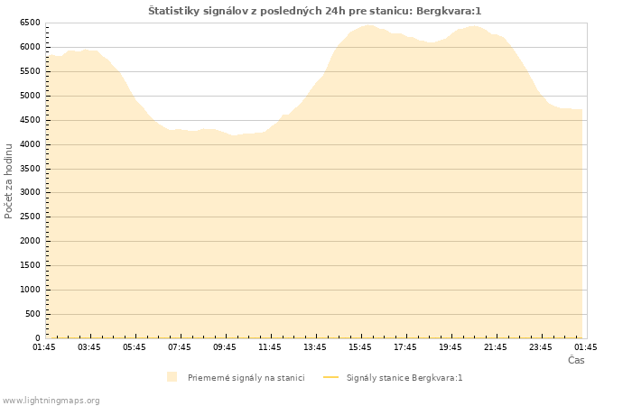 Grafy: Štatistiky signálov