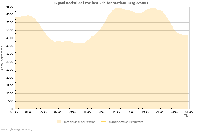 Grafer: Signalstatistik