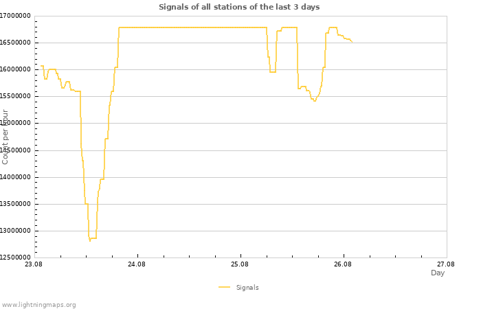 Graphs