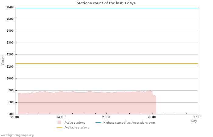 Graphs: Stations count
