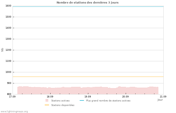 Graphes: Nombre de stations