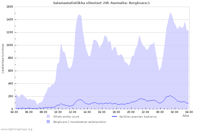 Graafit: Salamastatistiikka