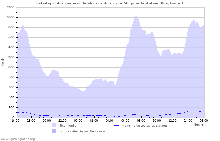 Graphes: Statistique des coups de foudre