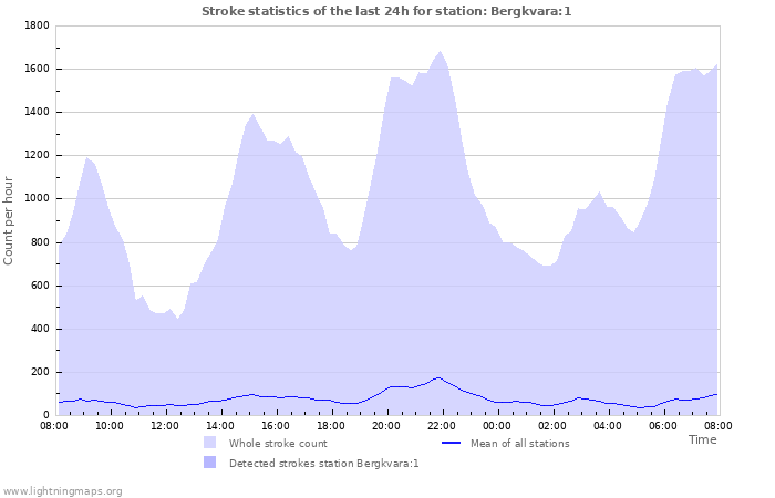 Grafikonok: Stroke statistics