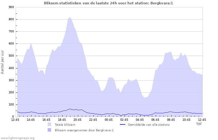 Grafieken: Bliksem statistieken