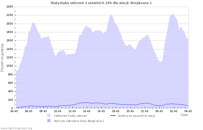 Wykresy: Statystyka uderzeń