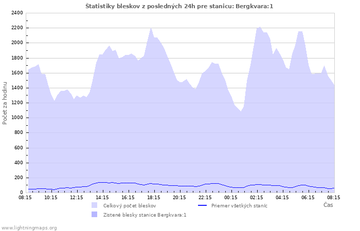 Grafy: Štatistiky bleskov
