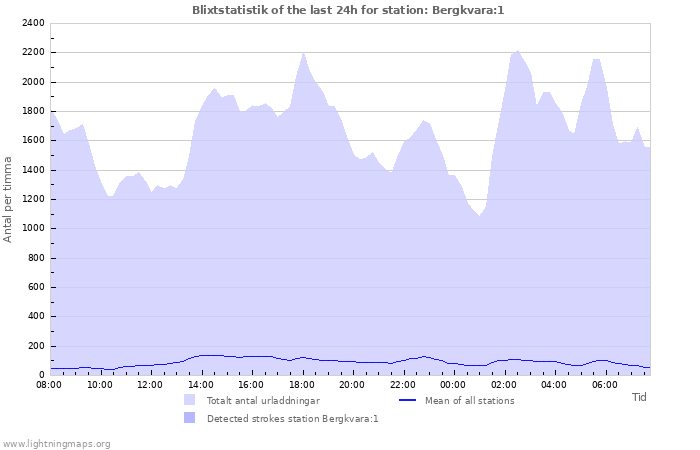 Grafer: Blixtstatistik