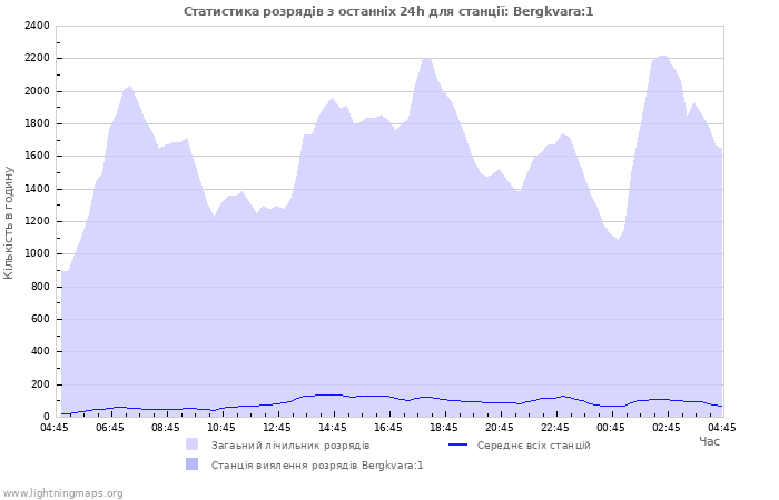 Графіки: Статистика розрядів