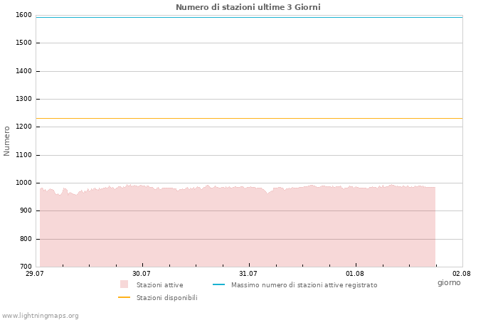 Grafico: Numero di stazioni