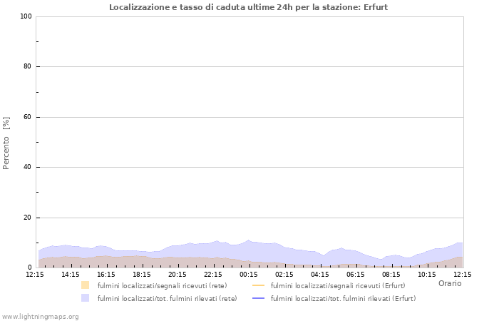 Grafico: Localizzazione e tasso di caduta