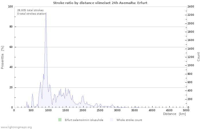 Graafit: Stroke ratio by distance